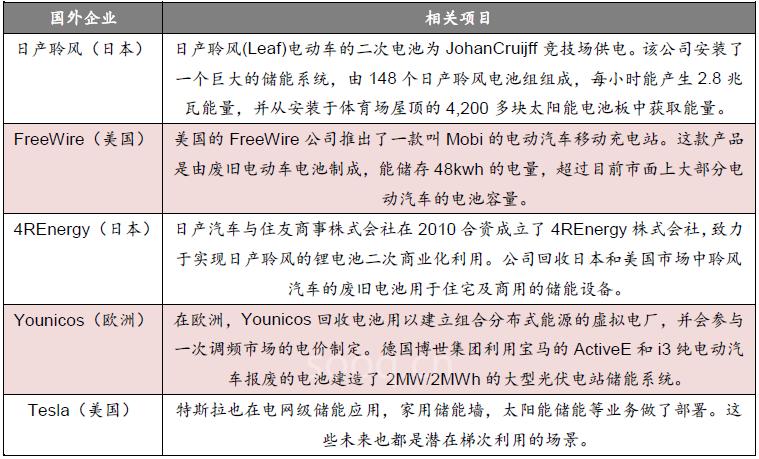 新玩家大举冲入动力电池回收！一个370亿元蓝海市场爆发在即！